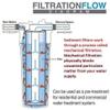 KONVIO NEER 10 Inch High Density Spun Pre-Filter (5 Micron PP Spun) Cartridge Compatible for 10 Inch Pre-Filter Housing of All Water Purifier | Pack of 4 Spun view 3